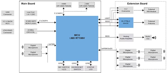 EdgeReady i.MX RT106V-Based Smart Voice User Interface Solution