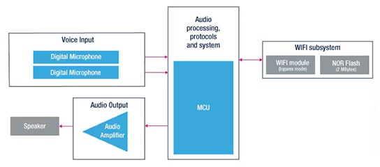 STEVAL-VOICE-UI enables cost-effective, hands-free voice control with AVS for AWS IoT integration