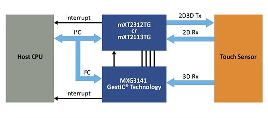 2D/3D Touchscreens With Proximity Detection and Air Gestures using maXTouch® and GestIC® Technologies