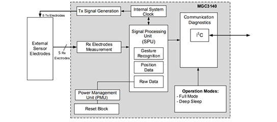 3D Tracking and Gesture Controller using MGC3140