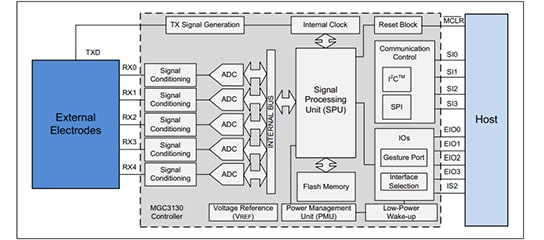 Single-Zone 3D Tracking and Gesture Controller based on MGC3130