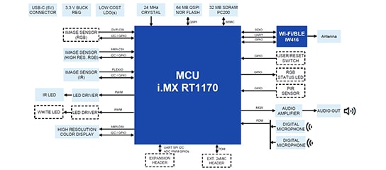 Smart HMI Solution Based on ML Vision, Voice and Graphical UI