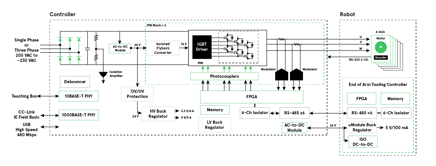 Robot Controller Solution