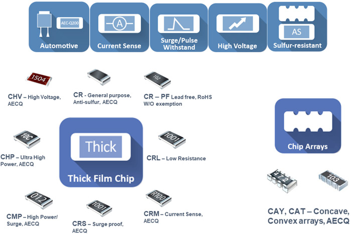 Bourns thick film chip resistor portfolio