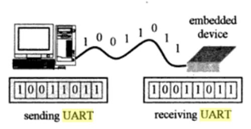 Figure 4: Serial transmission using UART