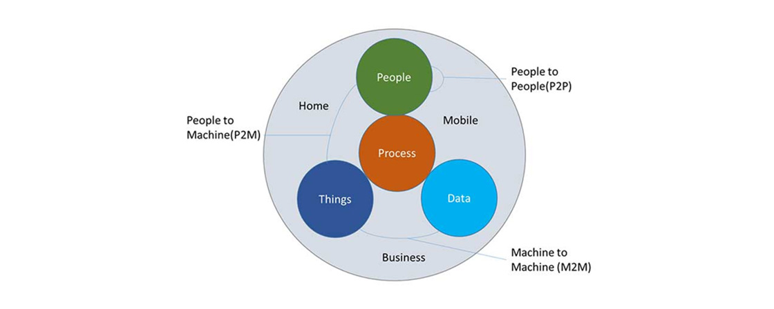 Fig 1: Internet of Everything (IoE)