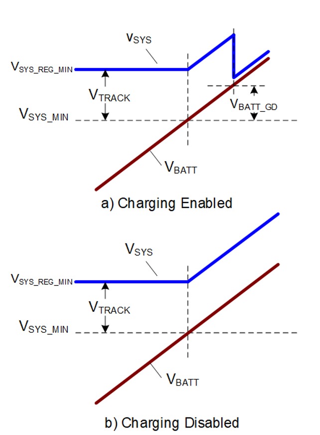 Figure 5: System voltage variation (VSYS) with maximum battery voltage (VBATT)