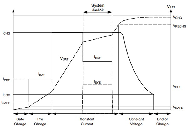Figure 4: Typical charging profile (NCP1850)