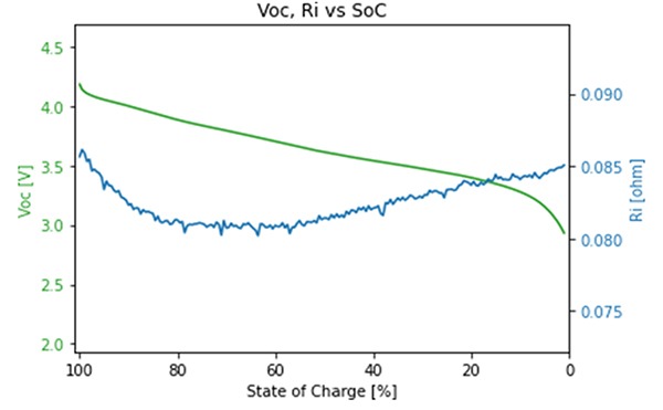 Figure 1: Battery model created with Keysight BV9210B / 11B PathWave BenchVue advanced battery test and emulation software