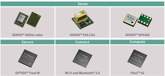 Figure 3: Components in Infineon’s XENSIV™ connected sensor kit(Source)