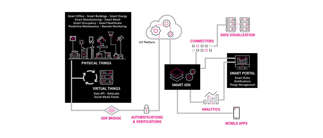 IoT Platform