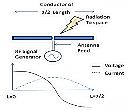 Dipole antenna basic