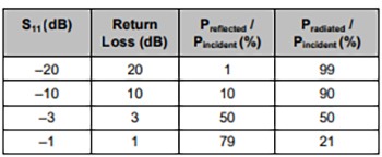 Return loss and power reflected from antenna