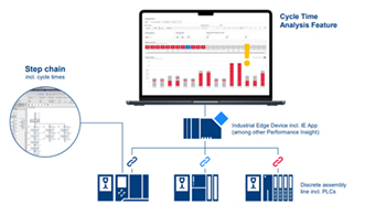 Figure 2: Improving OEE in automotive manufacturing line using Edge Computing (Source)