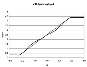 Figure 3: Output of the MEMS sensor, with a gray line indicating the measurement deviation or nonlinearity