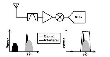 Figure 1: The concept of interference in communication systems Types of interference in wireless communication Co-channel interference (CCI) - Interference in wireless systems that transmit signals at the same frequency is called co-channel interference. Adjacent channel interference (ACI) - Interference in wireless systems caused by adjacent frequency signals. Electromagnetic interference - The electromagnetic signals emitted by various systems and devices interfere with the desired signals of wireless communication systems. Sound interference - There can be constructive as well as destructive interference caused by sound waves in speakers and other sound-producing devices. Light interference - Light waves can interfere with communication systems transmitting signals through other mediums. Inter-carrier interference - In telecommunications, the orthogonal frequency-division multiplexing (OFDM) subcarriers lose orthogonality and cause intercarrier interference (ICI). Inter symbol interference - The time delay in OFDM symbols traveling from the transmitting end to the receiving end results in the spreading out of OFDM symbols and they interfere with consecutive OFDM symbols. Impact of interference on signal quality and reliability Reduced signal quality: Interference disrupts data transmission, causing errors that necessitate the retransmission of data packets. Consequently, this process increases latency and diminishes the overall data transfer rate.  Latency amplification: Interference introduces delays that can significantly impact real-time applications, affecting the user experience in video conferencing, online gaming, and more.  Signal dropouts: This occurs when interference reaches a critical level, causing the signal to vanish completely. This unfortunate occurrence can lead to dropped calls and a disruption in data connectivity.  Techniques to mitigate interference in wireless communication /mitigation strategy Zero forcing equaliser: This linear equaliser reduces inter symbol interference. Equaliser is a better filter alternative for channels with unknown characteristics to correct for Rayleigh fading-induced inter-symbol interference. The Rayleigh fading model yields a Rayleigh-distributed random variable for the channel response. An LTI filter with transfer function T(Y) is the linear equaliser circuit in this method. The equaliser outputs the original signal since the transfer function T(Y) is the channel impulse response's inverse. Zero Forcing Equaliser forces the inter-symbol interference component at the equaliser's output response to zero. Eye diagrams of the equaliser's input and output signals indicate that inter-symbol Interference is gone.  Conventional filtering: These filters handle interference outside the operation band well. However, they are ineffective against direct interference in the operation band. The figure below depicts how a standard filter passes in-band and out-of-band interference.