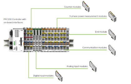 Figure 15: WAGO PFC200 controller with on-board interfaces