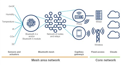 Bluetooth capillary gateway concept