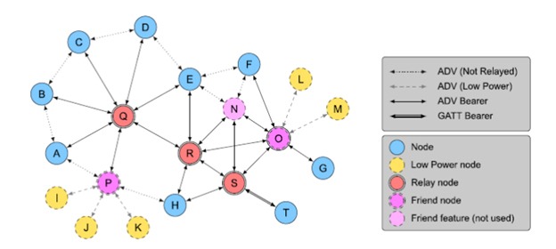 Bluetooth mesh network