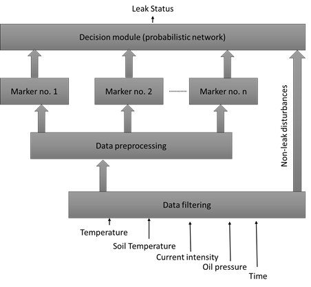 Structure of the leak detection system