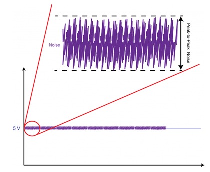 Figure 6: Ripple & Noise for Regulated, Linear Power supply