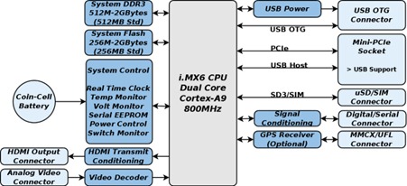 Architecture of Gateworks Ventana GW5530 SBC
