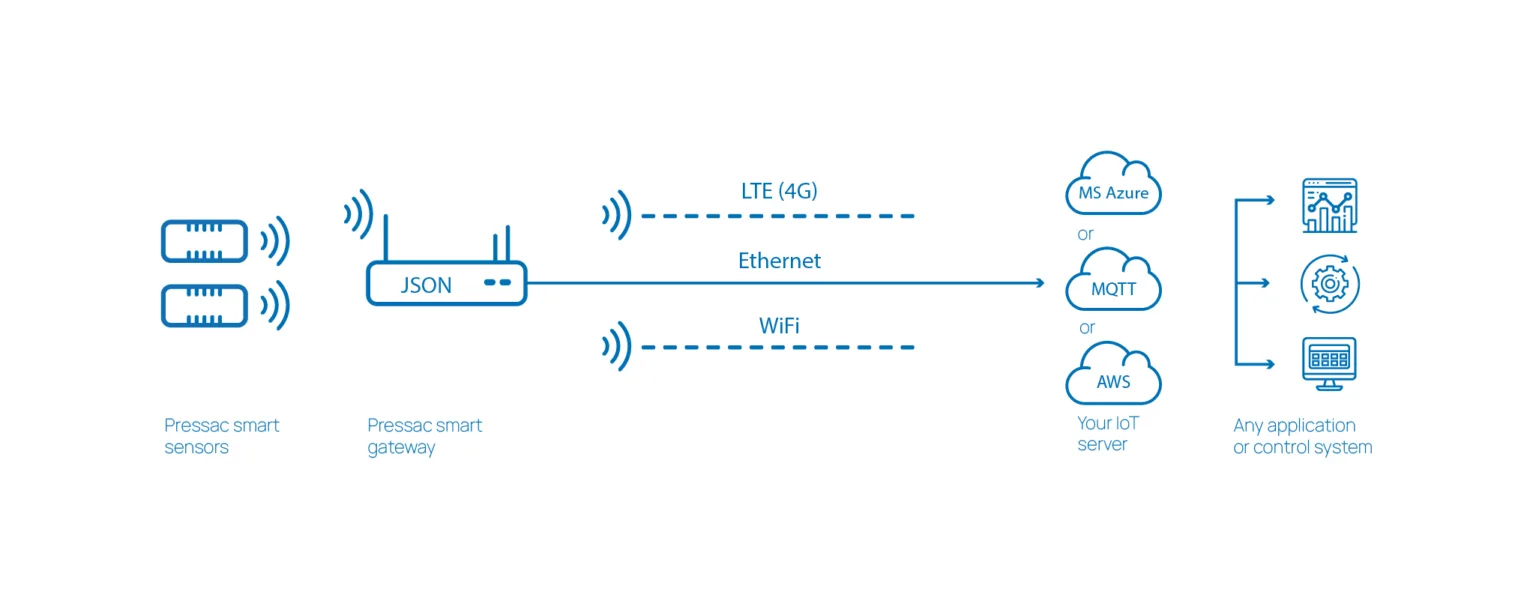 Integrating sensor data into energy monitoring software