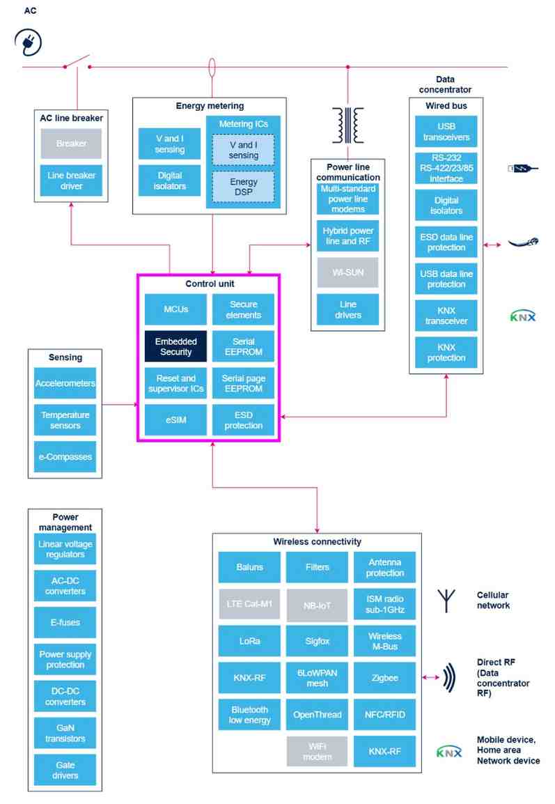 Interactive block diagram of Smart meter