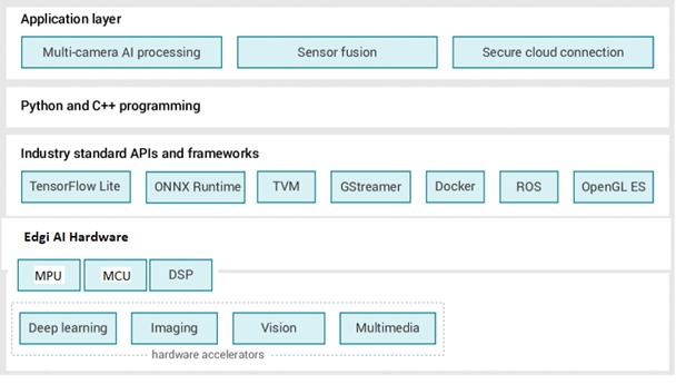 Figure 1: Edge AI hardware and software frameworks