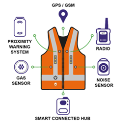 Smart wearable solution