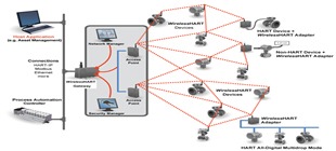 Architecture of a Wireless HART network