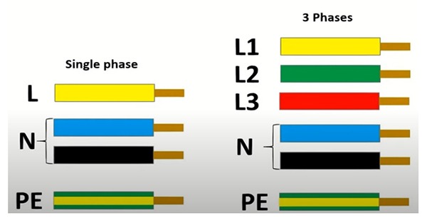 Wiring color codes for AC supply in Japan