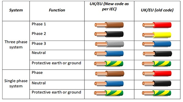 Wiring color codes for AC supply in UK/EU