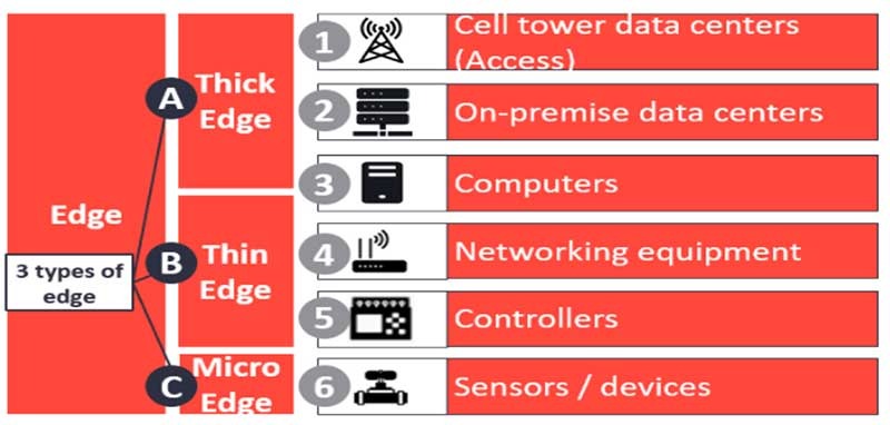 Micro Edge Computing Technology