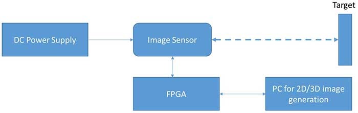 Sensor operation