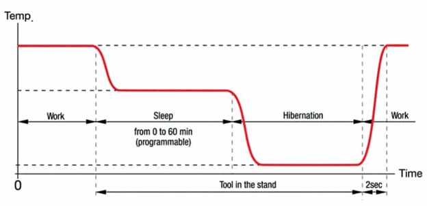 The working graph of sleep mode of soldering iron