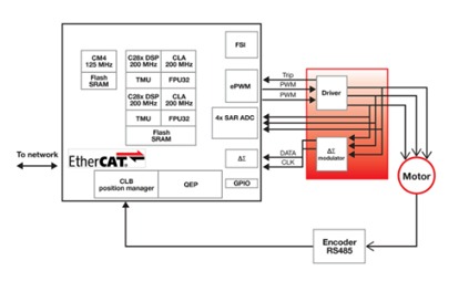 A control MCU for an industrial drive is depicted conceptually