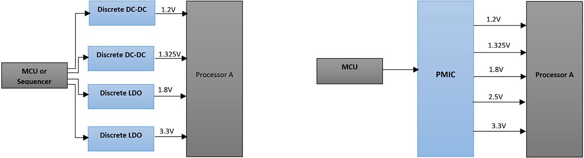 Figure 2a: Discrete Processor Power (left)   Figure 2b: PMIC Processor Power (right)