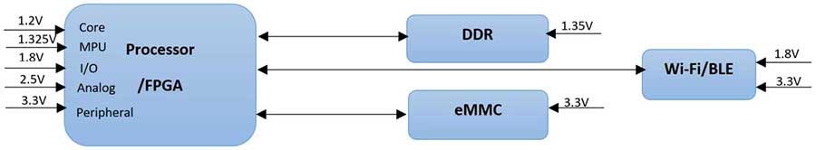 Figure 1: Multi-rail power supply example for a processor and FPGA