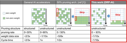 Figure 5: Comparison of Pruned Model Processing Performance by Accelerator