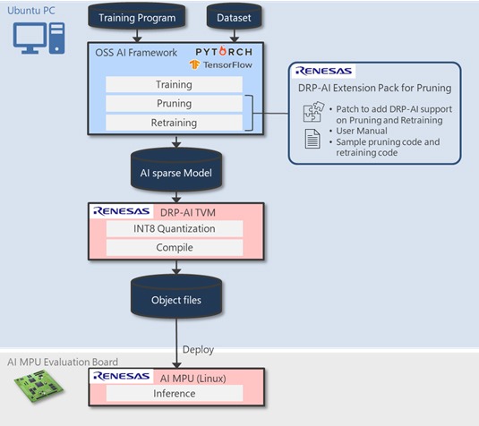 Figure 6: DRP-AI3 AI Model Compression and Implementation Flow