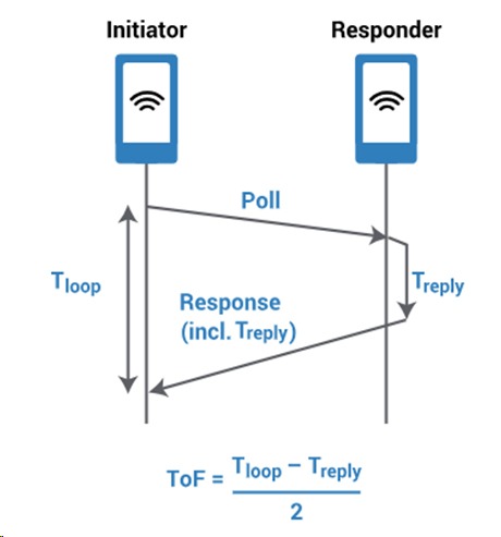 Figure 2: UWB Time of Flight (ToF) (Source)