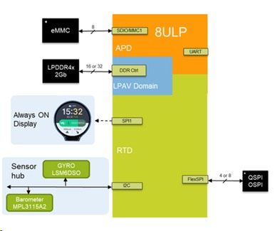 Figure 2: A system comprising of i.MX 8ULP, display and sensor hub (Source)