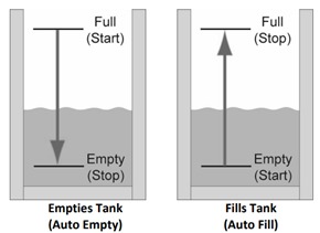 Empties tank and fills tank mode