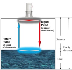 Principle of the ultrasonic level sensor