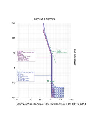 Figure 3: This time-current curve of the example 112.5 kVA transformer shows that the primary and secondary breakers, damage curve, and inrush current are selectively coordinated.
