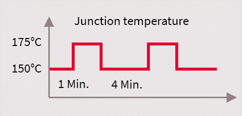 Operation at 175°C at overload