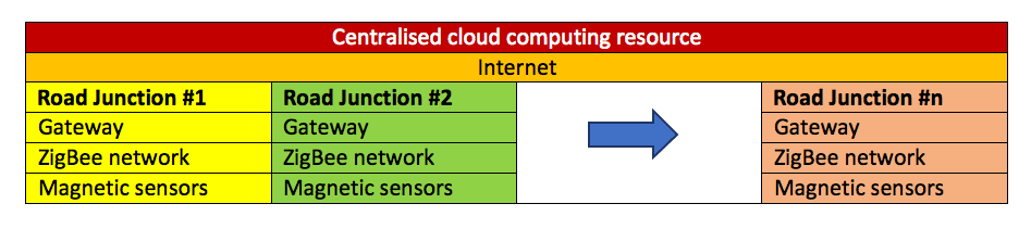 Fig. 7: IoT wide area traffic management scheme with multiple road junctions