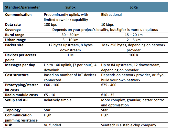 Sigfox/LoRa comparison Sigfox/LoRa comparison
