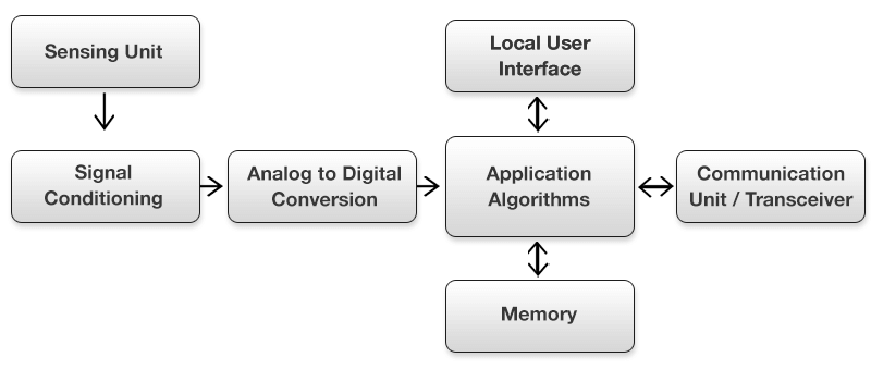 Smart sensor building blocks